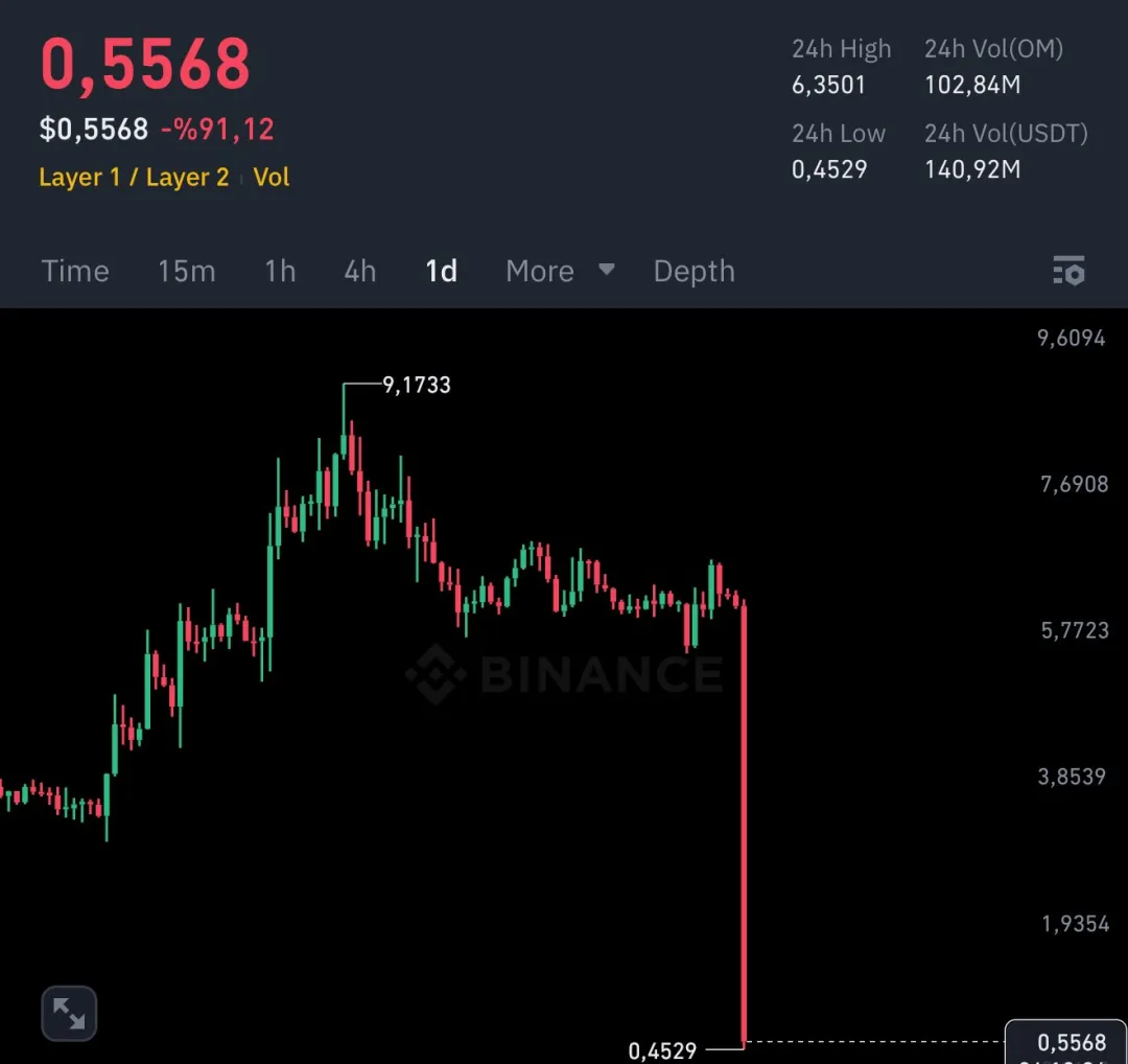 世界币(WLD)触底反弹？深度解析当前行情背后的机会与风险