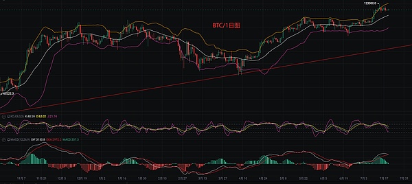 美联储会议后，山寨币迎来喘息期：ETH、DOGE、SOL、TON走势深度解析