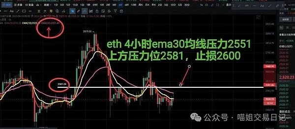以太坊暴力拉升250点，做空的你还好吗？