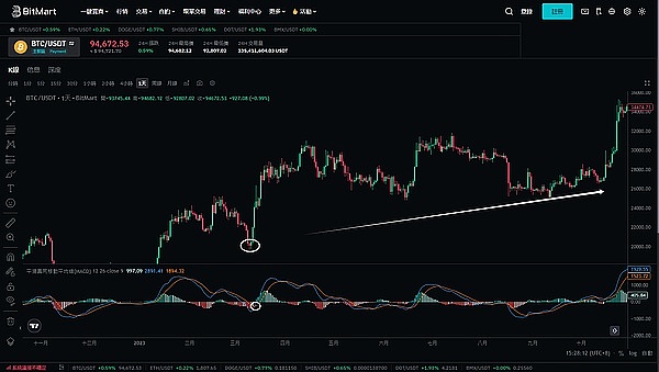 币圈震荡期：11.5万美元比特币是机会还是风险？