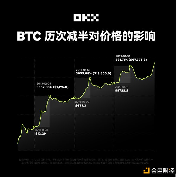 我为什么不再相信加密货币的四年周期神话