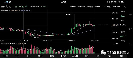 AI教父回归在即？世界币上演惊人反弹戏码