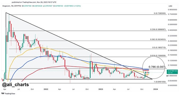 比特币蓄势待发：27,500美元关口或将告破