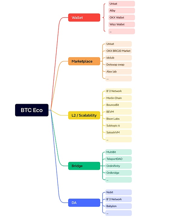 BRC20代币：比特币生态的一次有趣实验