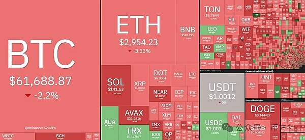 加密市场惊现黑色星期五：比特币暴力拉升10%，空头遭血洗2.7亿