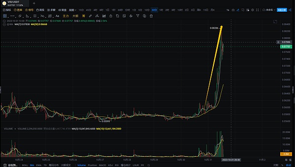 深夜行情暴走！比特币冲击4.5万大关后的操盘手记