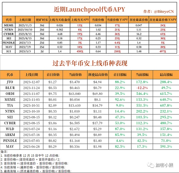 SOL币价再次冲击32美元：这次为何步履维艰？