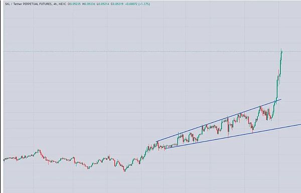 以太坊1800多单完美收官，30个点利润落袋为安！