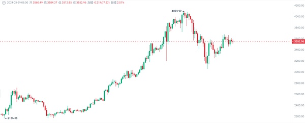 资深交易员李隆：11月20日BTC/ETH行情深度解读