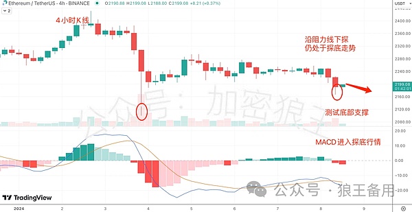 周悦盈：比特币41000关口成关键 以太坊2180支撑位值得关注