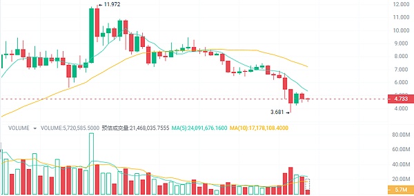 美联储深陷亏损泥潭，加密货币的春天要来了？