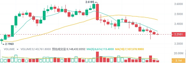 坎昆升级倒计时：老司机带你玩转代币布局