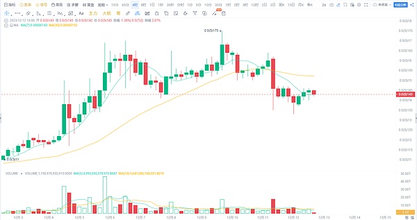 重磅福利！与Dogewalk达成战略合作，2500美元FB代币等你来拿